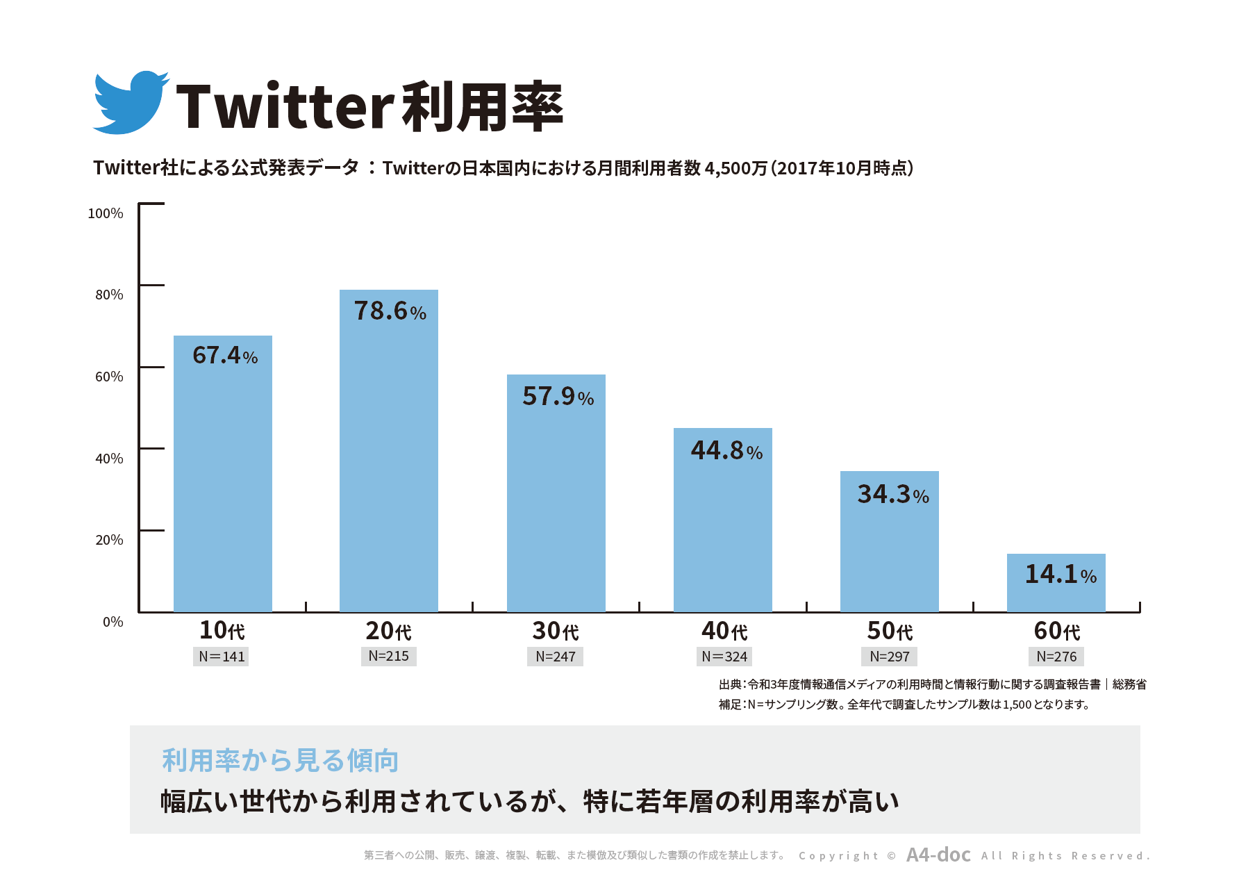 Twitter利用率